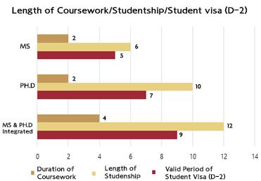 4. Extension of Stay Valid Period of Stay - For student visa(d-2) holder Duration of Coursework: Generally given period of registration for graduation (vary by major) Length of Studentship: