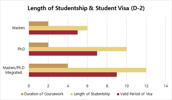4. Extension of Stay Valid Period of Stay - For student visa (D-2) holder International students with student visa(d-2) MUST finish the study within the valid period of student visa(d-2) permitted by