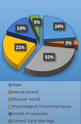 reporting of sexual exploitation and abuse (SEA) cases and reduce the risk of exposure to the vice.