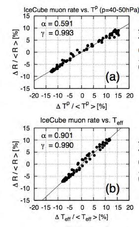 Seasonal Muon Rate Modulation The muon rate at the South Pole well measured by