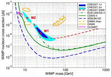 Current Status of Bounds on Dark Matter from Terrestrial experiments TAUP 2011 Aprile