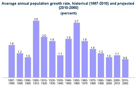 Sifton s Population Growth More than a million immigrants