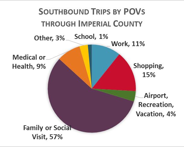 cross-border trips for shopping as a primary purpose are taken through Imperial County than San Diego County, and conversely more