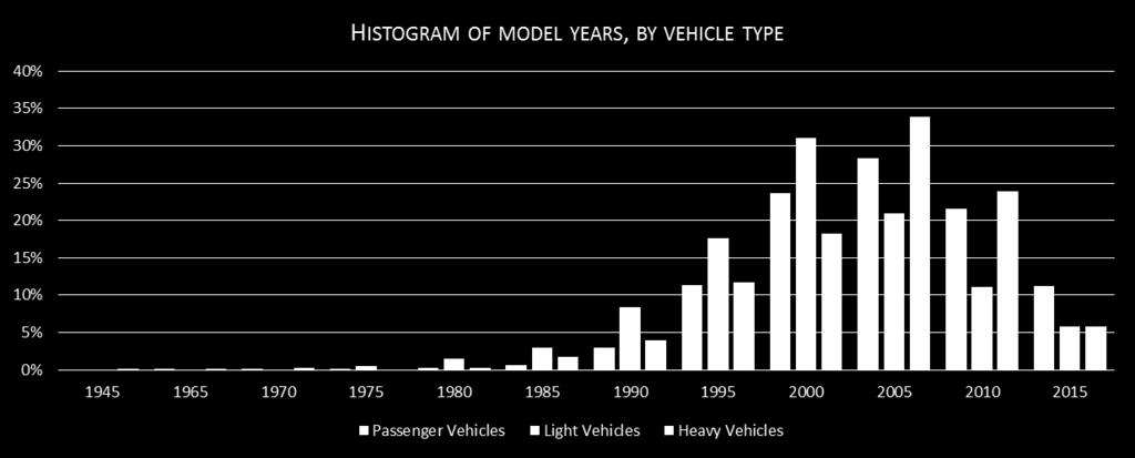 the oldest model year in the survey. For passenger vehicles, the situation is similar as that of commercial vehicles (i.e., Imperial has a slightly newer fleet based on median and average model year indicators).