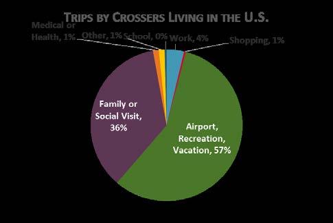Summary Statistics for Key CBX Variables The surveys collected at CBX as part of the SANDAG Border Survey shed light on the recent change in behavior of border crossers that use airplane as their
