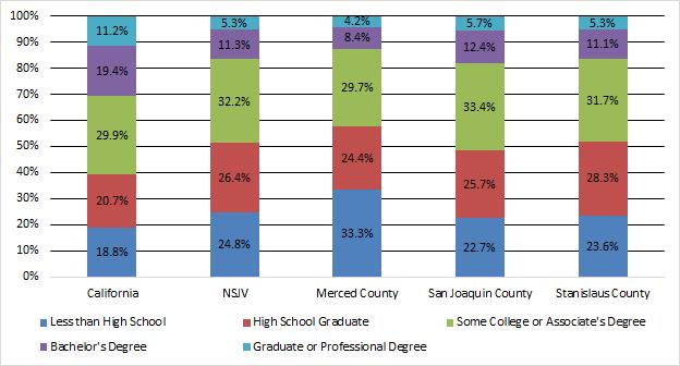 Educational Attainment NSJV: 25% Not High School Graduate, 17%