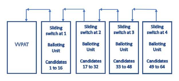 10.3. INTERLINKING OF BALLOTING UNIT AND VVPAT 10.3.1. Where the number of contesting candidates exceeds 16 (including NOTA), more than one Balloting Unit, depending upon the actual number of contesting candidates, are to be used.