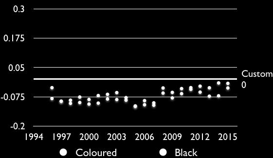 DPRU WP201801 Figure 6: Probability of Services Sector Employment, Race Effects: 1994-2015. Source: Post-Apartheid Labour Market Series, Author s Calculations.
