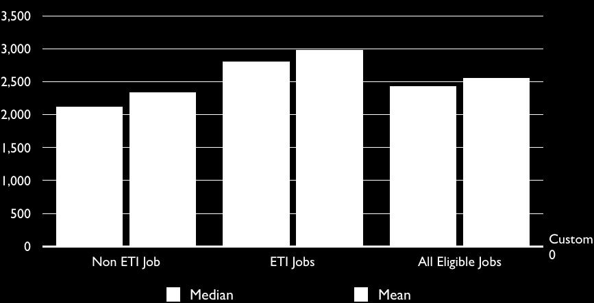 DPRU WP201801 Figure 16: Mean and Median Wages, ETI and non-eti Jobs 2016. Source: Bhorat and Thornton (2016).