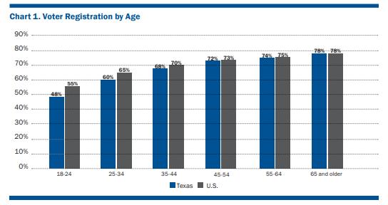 being registered to vote at much higher levels than younger Texans.