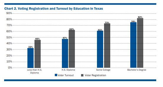 Political Participation in Texas Education Level strong relationship between educational attainment and