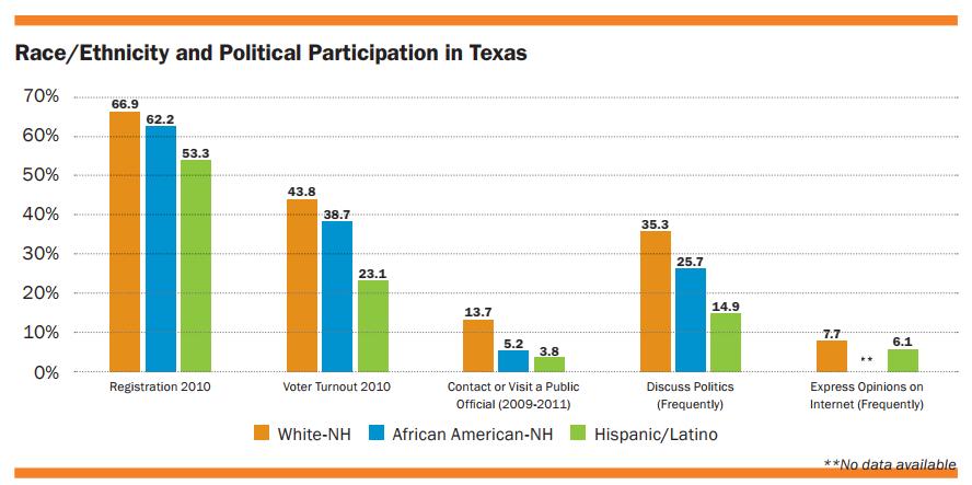 Political Participation in Texas Ethnicity (2013 Study) A significant voting gap is evident between Whites and other Texans, particularly Hispanics: 43.