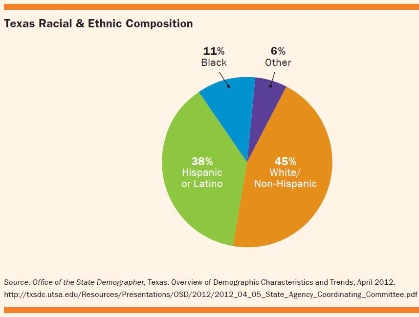 minorities in Texas: 25.