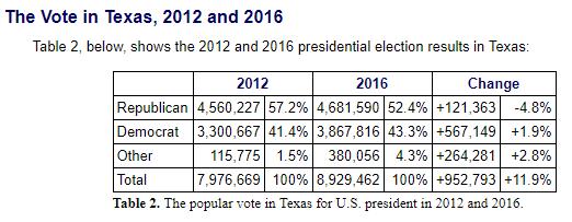 21% Turnout 8,969,226 Percent of Turnout to Registered 59.