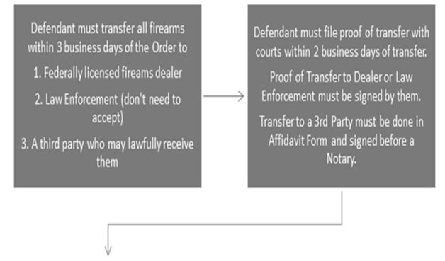 Firearms Transfer: Logistics in Court Firearms Transfer: Logistics in Court Police Response to Firearms Transfer Orders Many law