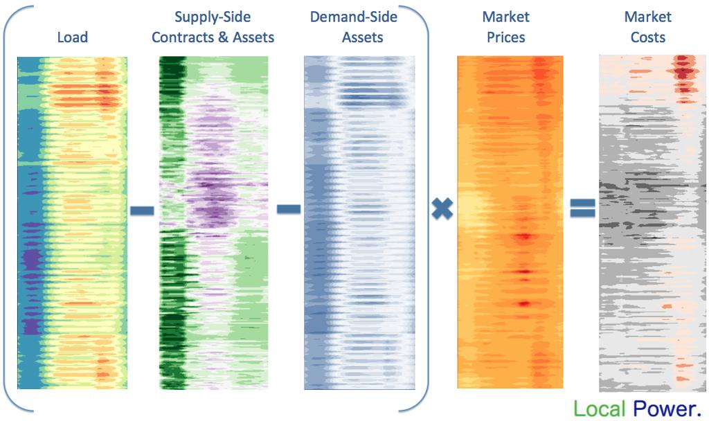 A simplified graphic of this process is shown below with heat maps portraying hourly load, generation, contract, negawatt, price patterns, and the resulting costs over the course of a year: These