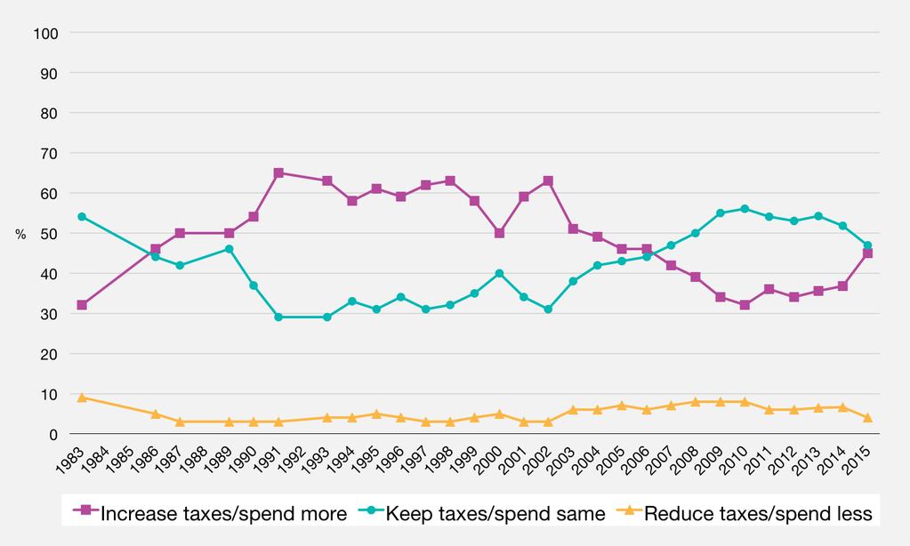 British Social Attitudes 33 Politics 19 Figure 7 Attitudes to taxation and spending on health, education and social benefits, 1983 2015 The data on which Figure 7 is based can be found in the