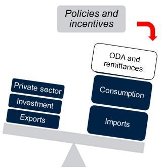 Need to rebalance growth towards higher productivity and greater competitiveness Declining marginal benefits: shrinking ODA by reduced security concerns; slowing pace of public investment by past