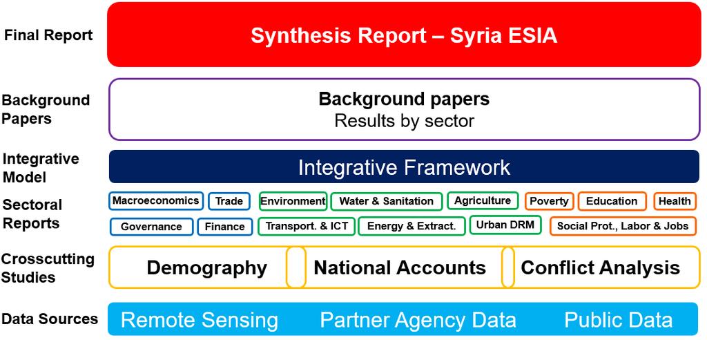Figure ES.1: Organization of the study Syria before the Conflict On the eve of the 2011 unrest, Syria was a fast-growing, lower-middle-income country.