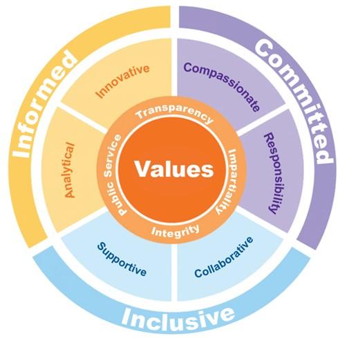 COMPETENCY, VALUES AND BEHAVIOURS PROFILE The post demands a balanced mix of competencies which are drawn upon in a variety of combinations according to circumstances.
