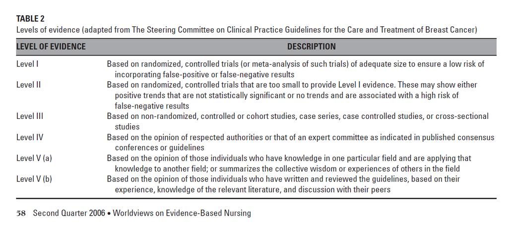 Welcome to evidence Pang (2007) - Can it work? Will it work? Is it worth it? Last meeting systematic review: the golden evidence standard? Benzies et al.