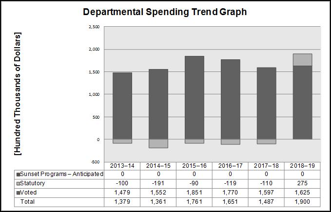 Departmental Spending Trend From 2014 2015 to 2018 2019, the Department will experience significant yearly financial fluctuations.
