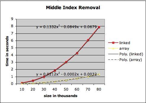 Remove Middle 2011 size link array 10 0.105 0.023 20 0.472 0.09 30 0.984 0.192 40 1.83 0.343 50 3.026 0.534 60 4.288 0.767 70 6.078 1.039 80 7.885 1.363 Remove Middle 2016 size link array 10 0.0635 0.