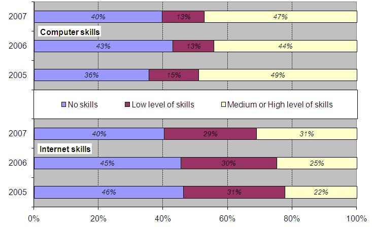 Figure 1: Computer and internet skills development in the EU from 2005 to 2007 Index composition: No skills = 0 of 6 skills performed, low level of skills = 1-2 of 6 skills performed, medium or high