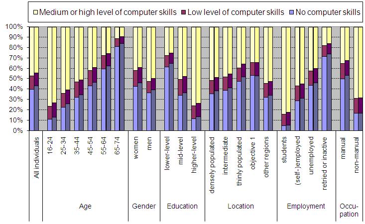Figure 3: No, low and medium/high level of computer skills Percentages of all individuals in population group (unless otherwise noted the age group is 16-74).