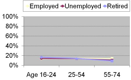 Figure 11 shows the 2007 average computer skills level by age and employment status in the EU27.