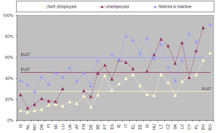 people who are (self-employed (cream), unemployed (plum) and retired or inactive (light purple). Horizontal lines indicate EU27 averages.