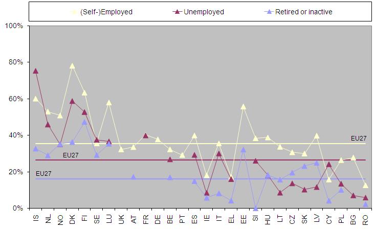 Figure 22b: Medium/high internet skills levels 25-54 year-olds and employment status Figure 22c: Medium/high internet skills levels 55-74 year-olds and employment status Relates to question E4 of the