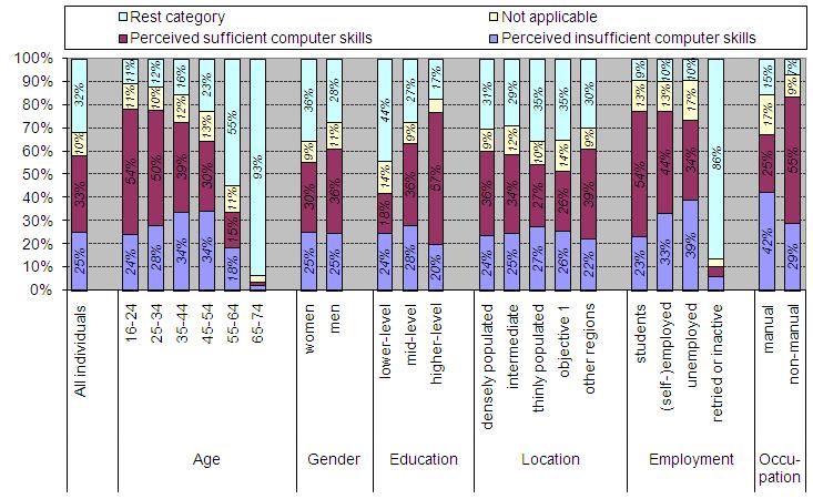 Figure 29: Perceived sufficiency of skills for change job within a year All individuals except retired persons who as a group were not interviewed and labelled rest category in the above 57.