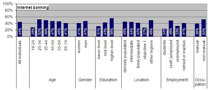 The educational differences (about 12 percentage points from lowest to highest educated), which would seem correlated with differences between manual and non-manual workers (about 14 percentage