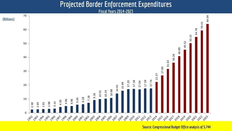 over a ten year period of time with the number of border agents expanding from 18,000 to 40,000 by 2023 13 (See Figure 9).