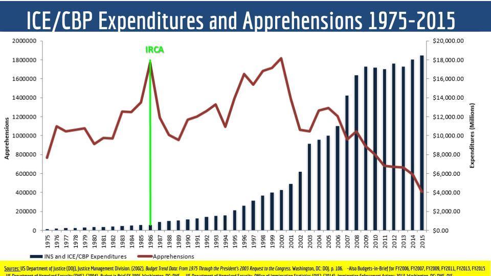 Figure 2 The increasing expenditure and decreasing apprehensions are resulting in an absurd consequence; whereas in 1992 it took approximately $1,100 per apprehension, we are now spending close to