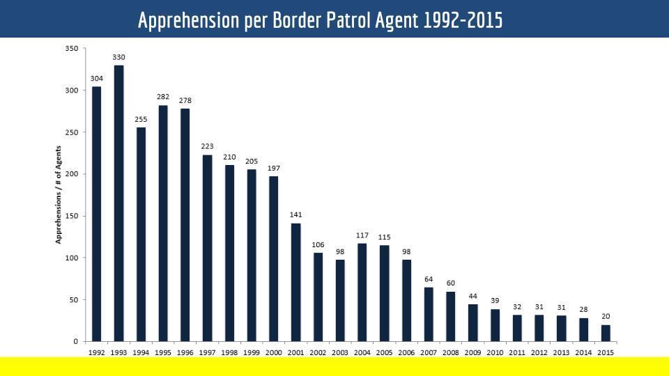 It is also important to point out that contrary to the popular belief that Obama is quote The Deporter in Chief, the total number of apprehensions have continued to plummet since 2009 9.