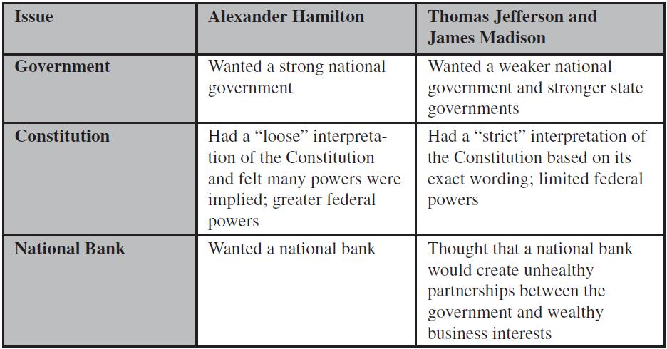 CHAPTER 9 SECTION 1 PRACTICE Washington s Presidency Directions: Choose the letter of the best answer. Use the table to answer question 1. 1. Which of the following statements most accurately describes Hamilton s financial policies?