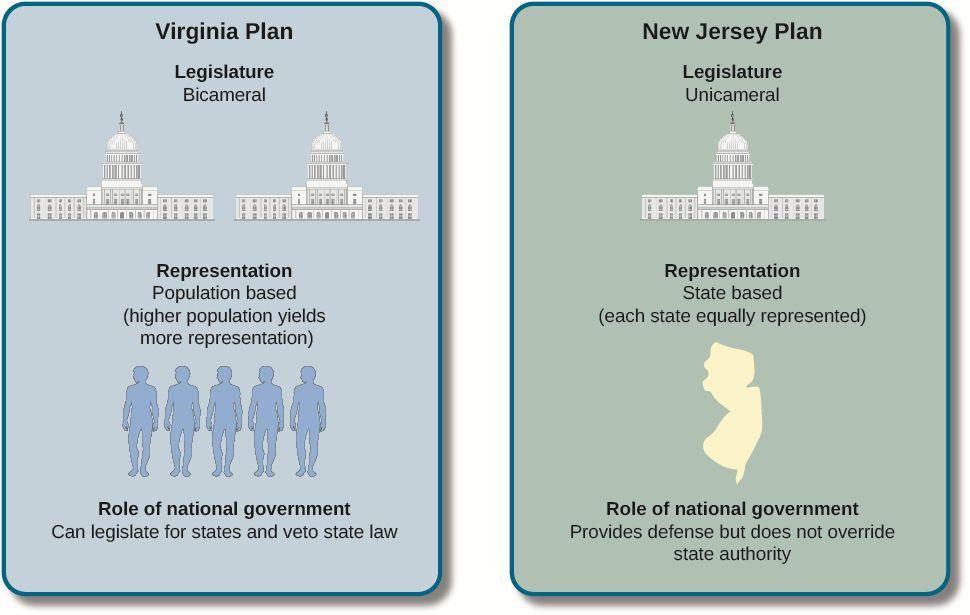 The Virginia or large state plan called for a two-chamber legislature, with representation by population in each chamber.