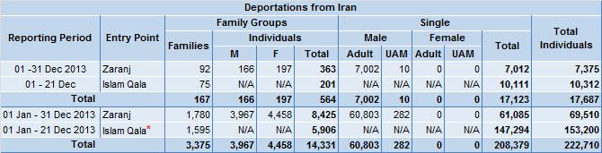 B O R D E R M O N I T O R I N G D E P O R T A T I O N O F U N D O C U M E N T E D A F G H A N N A T I O N A L S ( N O N - R E F U G E E S ) Afghan nationals returning from Iran or Pakistan due to