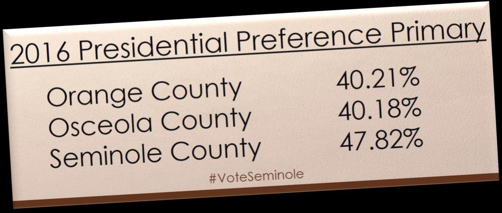 Seminole county has the highest