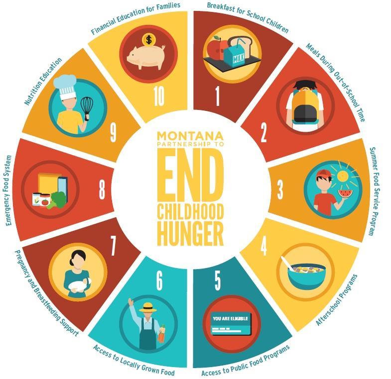 ABOUT MT PECH Established in 2011, the Montana Partnership to End Childhood Hunger (MT PECH) is a statewide coalition that coordinates efforts to end childhood hunger in Montana.