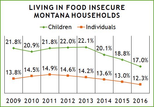 In 2016, 1 in 8 Montanans, including 38,810 kids (1 in 6) lived in food insecure homes.