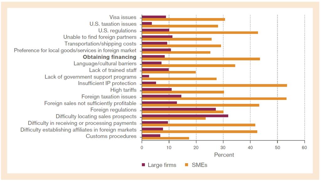 Services SMEs Views on Impediments to Engaging in Global Trade (USA) Source: