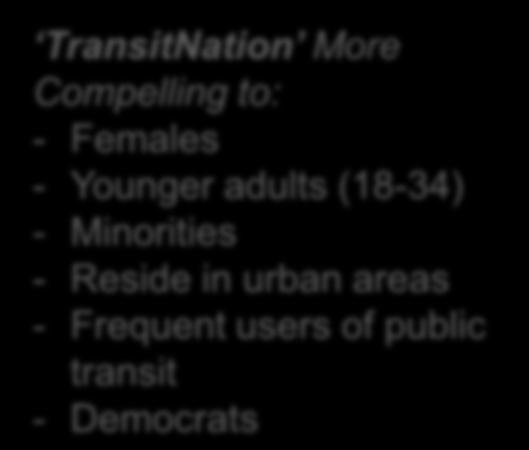 TransitNation Voices for Public Transit Americans on the Move 24% 24% 22% TransitNation More Compelling to: - Females -