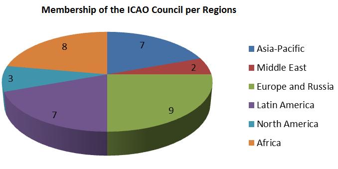 Main Bodies of ICAO There are currently 7 States from the Asia- Pacific region elected on the Council of ICAO (Australia, China, India, Japan, Malaysia, Republic of Korea, Singapore) None of the