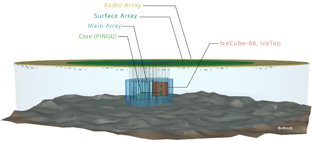 IceCube-Gen2 Facility A wide band neutrino observatory (MeV EeV) using several detection technologies optical,
