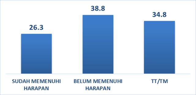 Politeia: Jurnal Ilmu Politik, Vol 11, (1): 49-59 number of voters in Bali who considered men more able to solve the problem of education equity reached 62%.