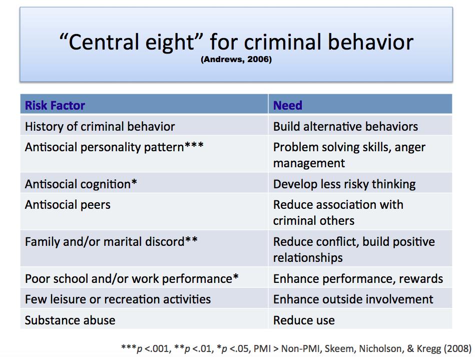 There are eight central risk factors for criminal behavior * Risk Factor Need 1. History of criminal behavior Build alternative behaviors 2.