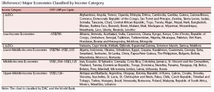 Box 4. Major Economies classified by Income Category Source: JBIC, ODA Loan Report 2000, p.108 Box 5: Example of Japanese ODA Policy supporting doing overseas business 40 1.